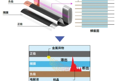 鋰電池的生產和檢驗：存在起火隱患鋰電池的檢測方法