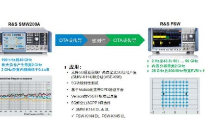 羅德與施瓦茨 3GPP標(biāo)準(zhǔn)的5G NR信號(hào)產(chǎn)生和 分析平臺(tái)