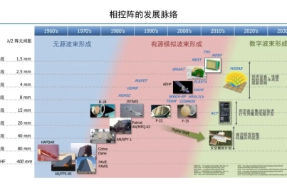 毫米波相控陣雷達基礎知識