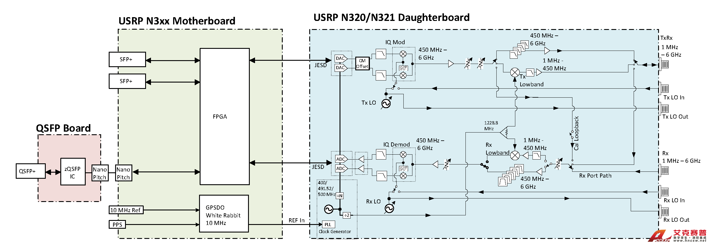 Block Diagram of USRP N320/321