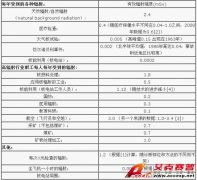 由日本核電泄漏普及核輻射傷害及防范方法