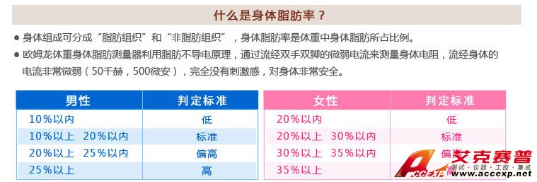 男性、女性體脂肪率判定標準