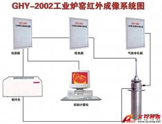 艾克賽普 Accexp-2011(煉鐵高爐、油氣儲存罐)紅外熱像儀監(jiān)控系統(tǒng)