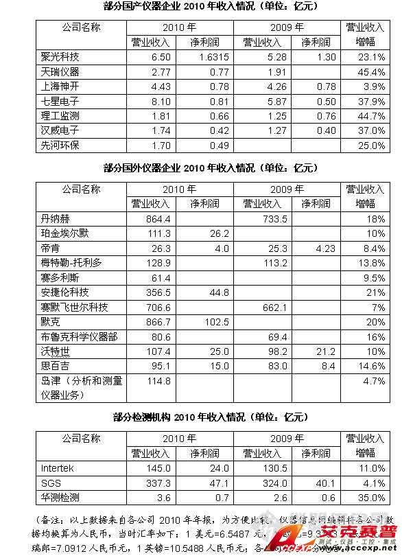 國產(chǎn)儀器品牌企業(yè)和進口儀表品牌財務數(shù)據(jù)對比表