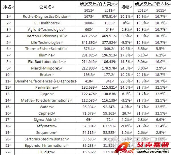 全球生物技術(shù)儀器研發(fā)投入前22強