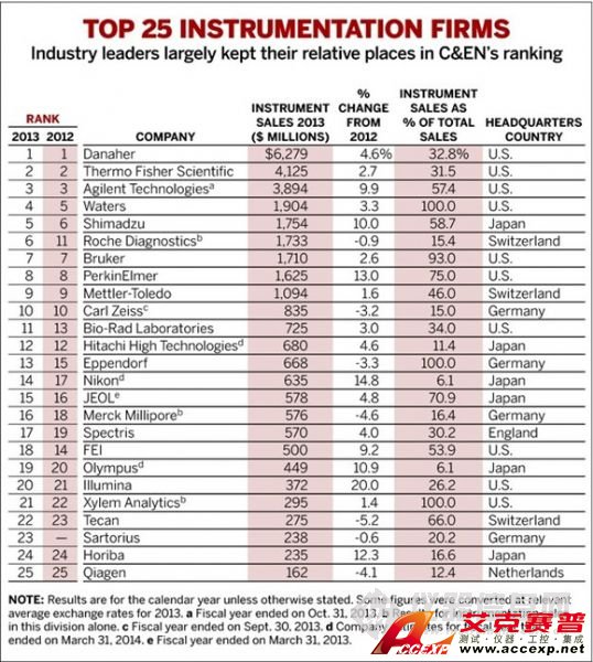 2013年度全球儀器公司TOP25名單