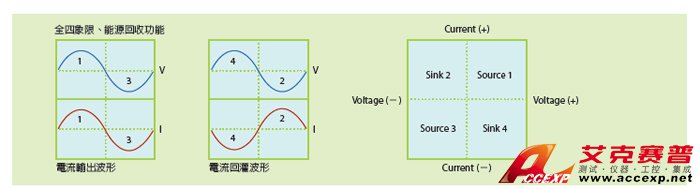 全四象限、能源回收功能