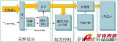 示波器與邏輯分析儀應該選哪個？