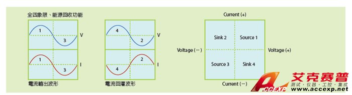 全四象限、能源回收功能