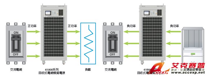 回收式電網模擬電源-主要功能及應用