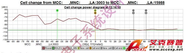 圖2:小區(qū)變化分析比較RXLEV_ACCESS_MIN與實際RX電平