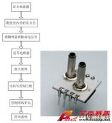 壓力傳感器在加熱、通風(fēng)和空調(diào)等領(lǐng)域的應(yīng)用