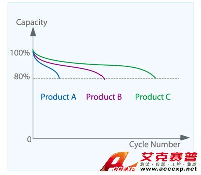 循還壽命測試