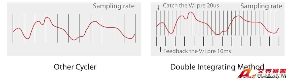 driving cycle simulation