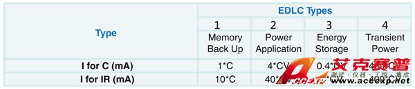 EDLC 測(cè)試條件之應(yīng)用特性分類(lèi)