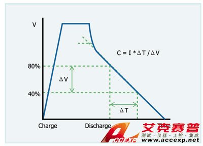 EDLC 容量(Capacitance)測(cè)試曲線(xiàn)