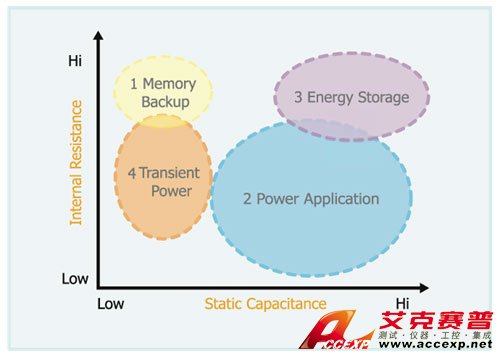 EDLC 測(cè)試條件之應(yīng)用特性分類(lèi)