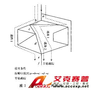 用序列觸發(fā)分析復雜分支程序的例子