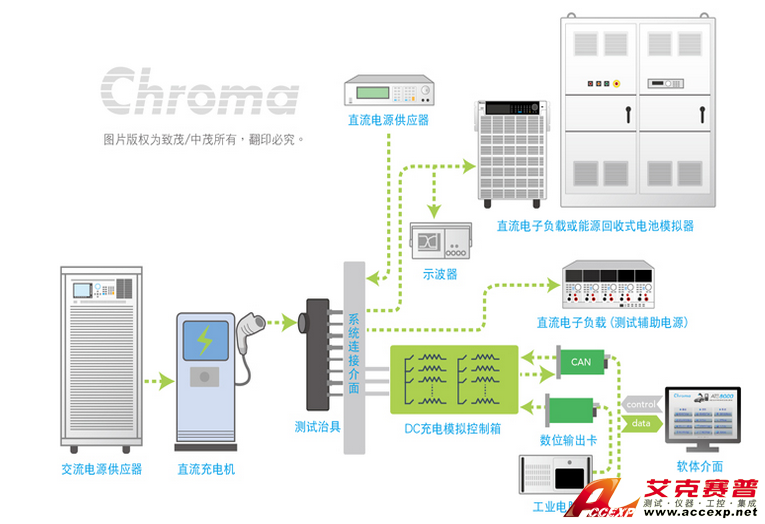 Chroma Model 8000充電樁自動測試系統(tǒng)