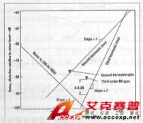 使用頻譜分析測量諧波