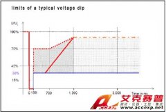 Accexp代理的Chroma61512可編程交流電源供應(yīng)器低電壓穿越測試應(yīng)