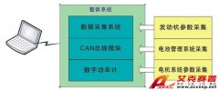 Accexp混合動(dòng)力汽車數(shù)據(jù)采集測(cè)試系統(tǒng)