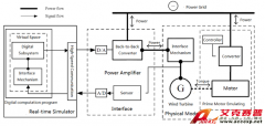 Accexp基于PXI和StarSim的含雙饋發(fā)電機組的功率硬件在環(huán)仿真測試