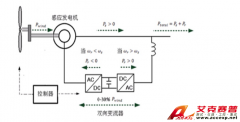 Accexp雙饋風(fēng)機變流控制器實時仿真測試