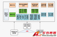 Accexp整車EMC開(kāi)發(fā)流程及風(fēng)險(xiǎn)評(píng)估方案