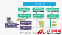 Accexp車載HMI設(shè)計(jì)仿真測(cè)試集成解決方案