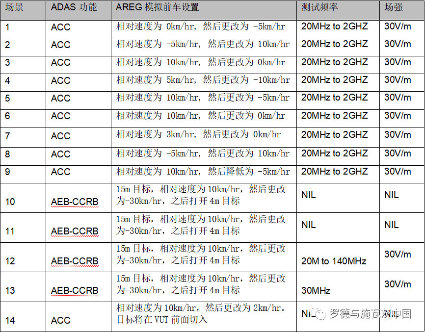 整車AEB/ACC功能的EMC測試解決方案