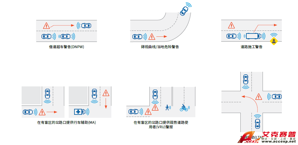 如何測(cè)試未來的車載通信