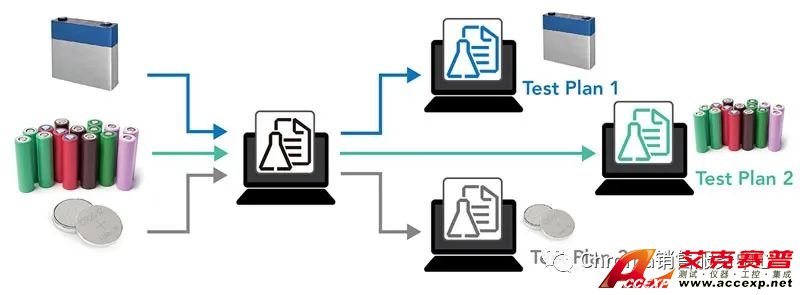 不同待測物規(guī)格可共享測試計劃