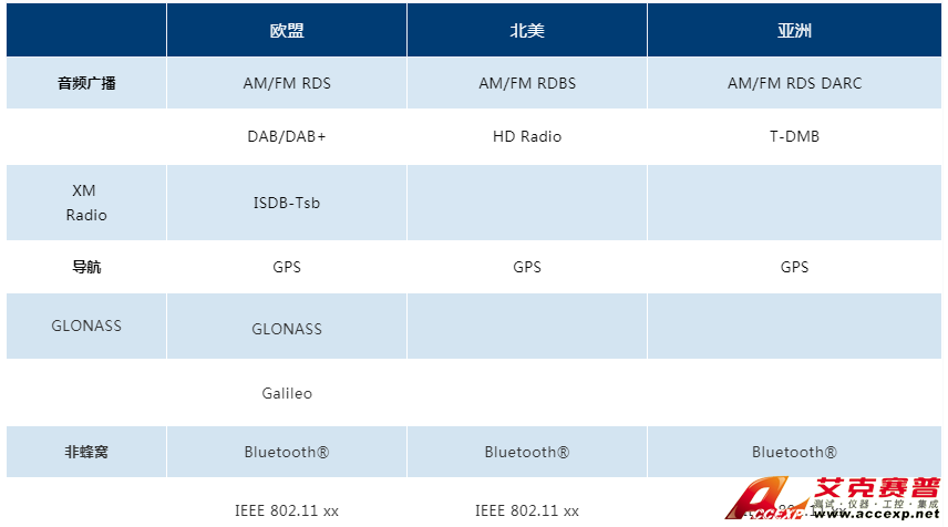 根據(jù)所用標(biāo)準(zhǔn)和區(qū)域要求測試DUT的示例