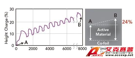 圖2 石墨負(fù)極材料在鋰離子電池充放電過(guò)程中產(chǎn)生的厚度變化(參考古河電工時(shí)報(bào) 第134號(hào)2015/1)
