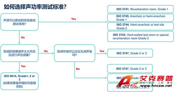 如何選擇聲功率測(cè)試標(biāo)準(zhǔn)