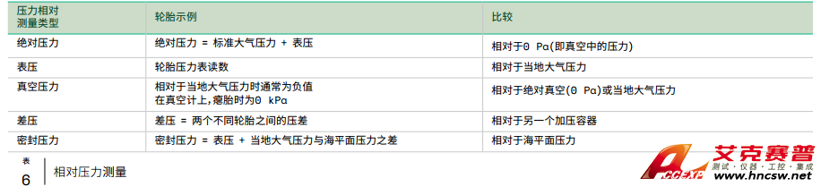 如何選擇合適的壓力傳感器